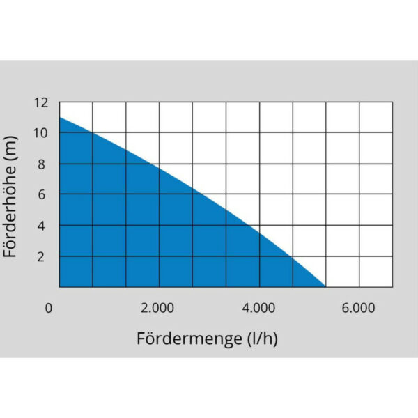 Črpalka za sodčke, 350 W, GFP 5201, Güde | 94649